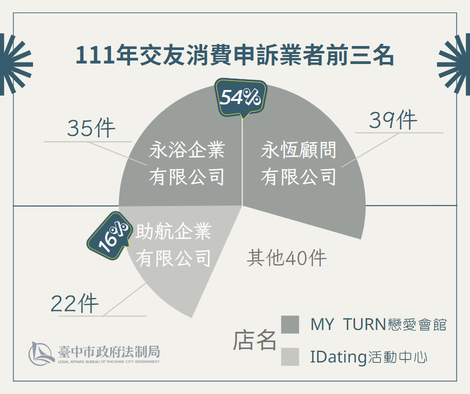 111年交友統計圖