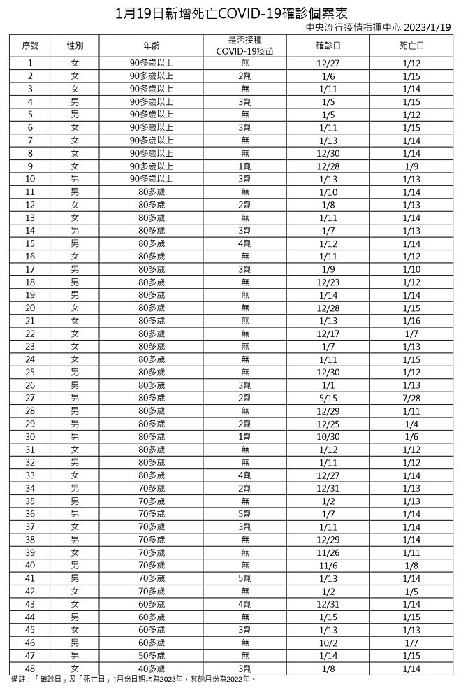 （圖／衛福部疾管署）