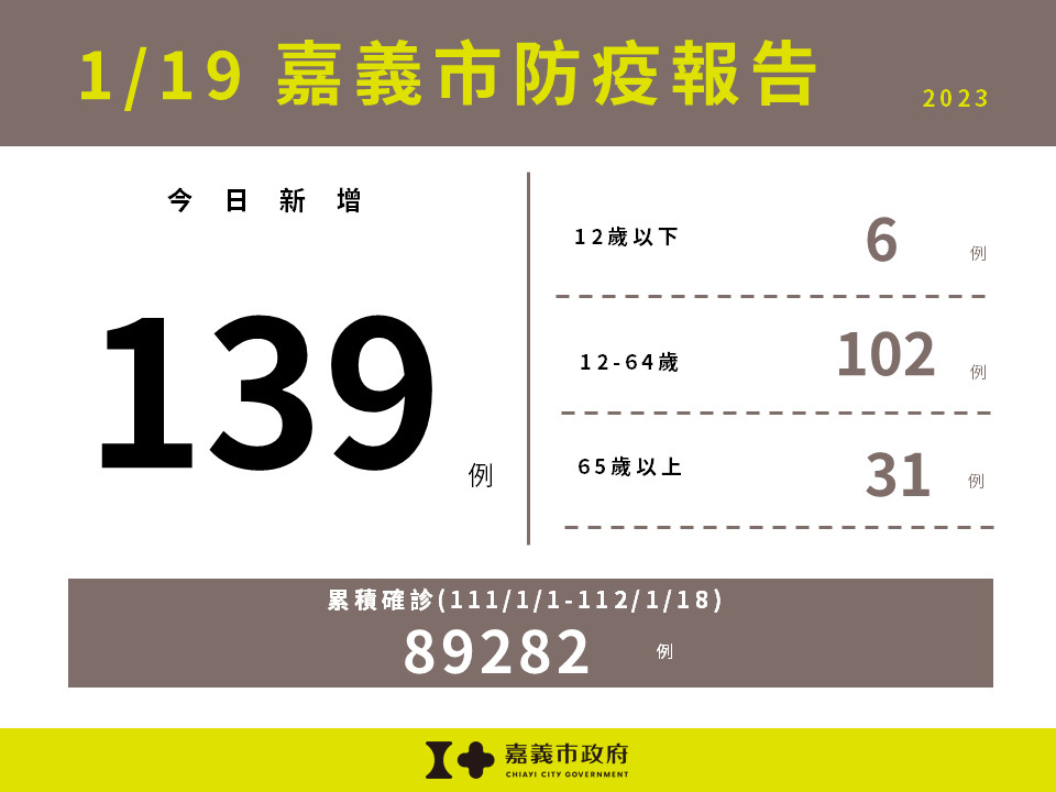 嘉市1/19新增139例本土確診／嘉義市府提供