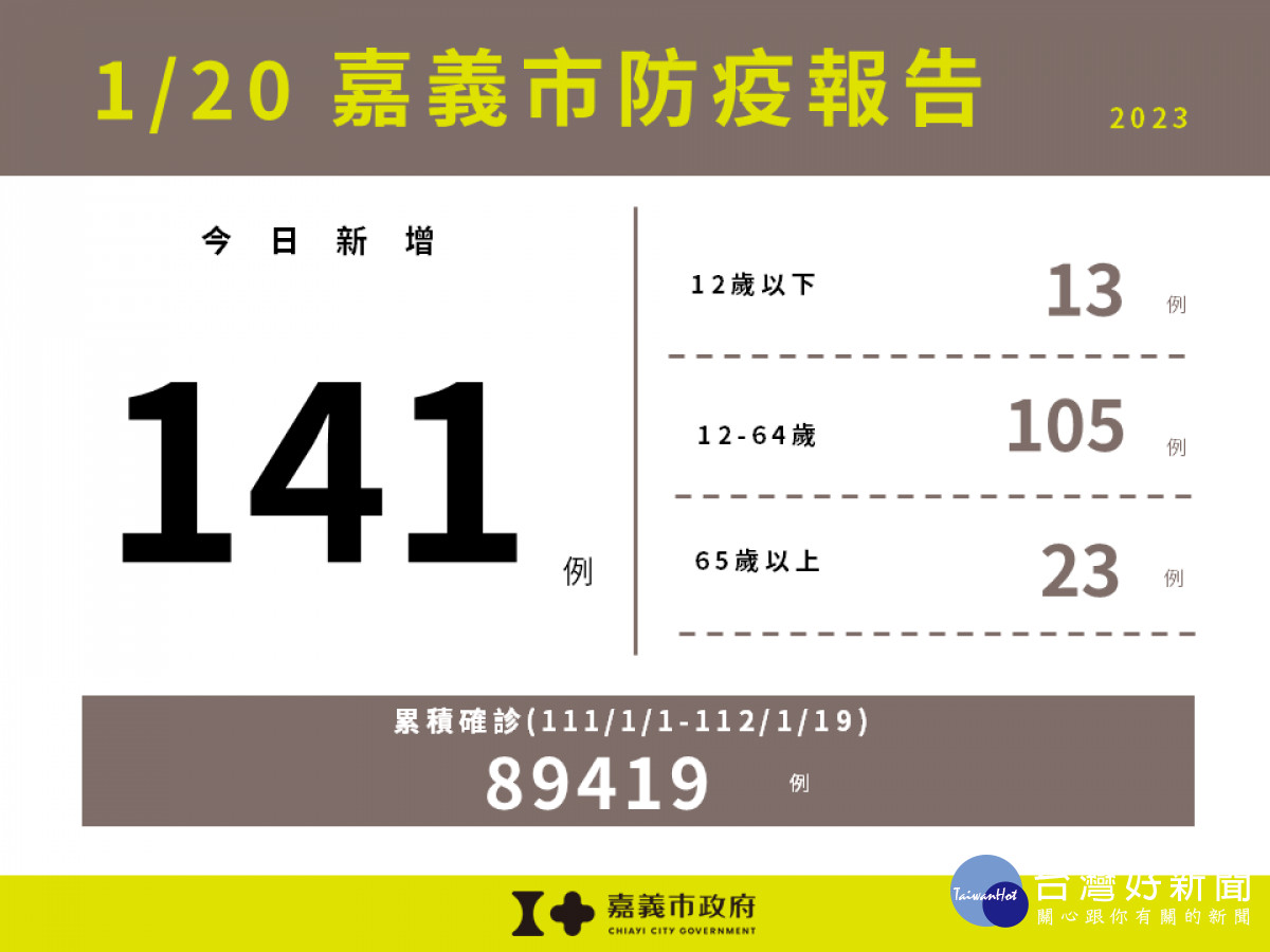 嘉市1/20新增141例本土確診／嘉義市府提供