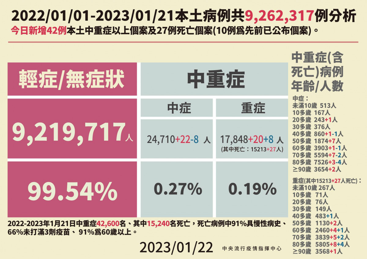 （圖／衛福部疾管署Facebook）