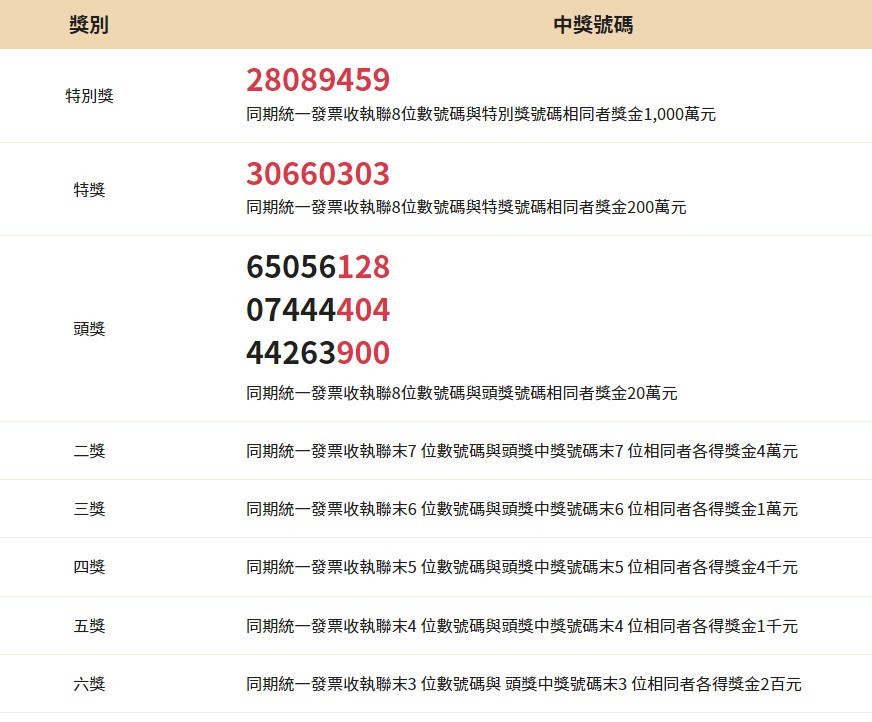 11-12月統一發票中獎號碼出爐！　千萬獎號碼「28089459」