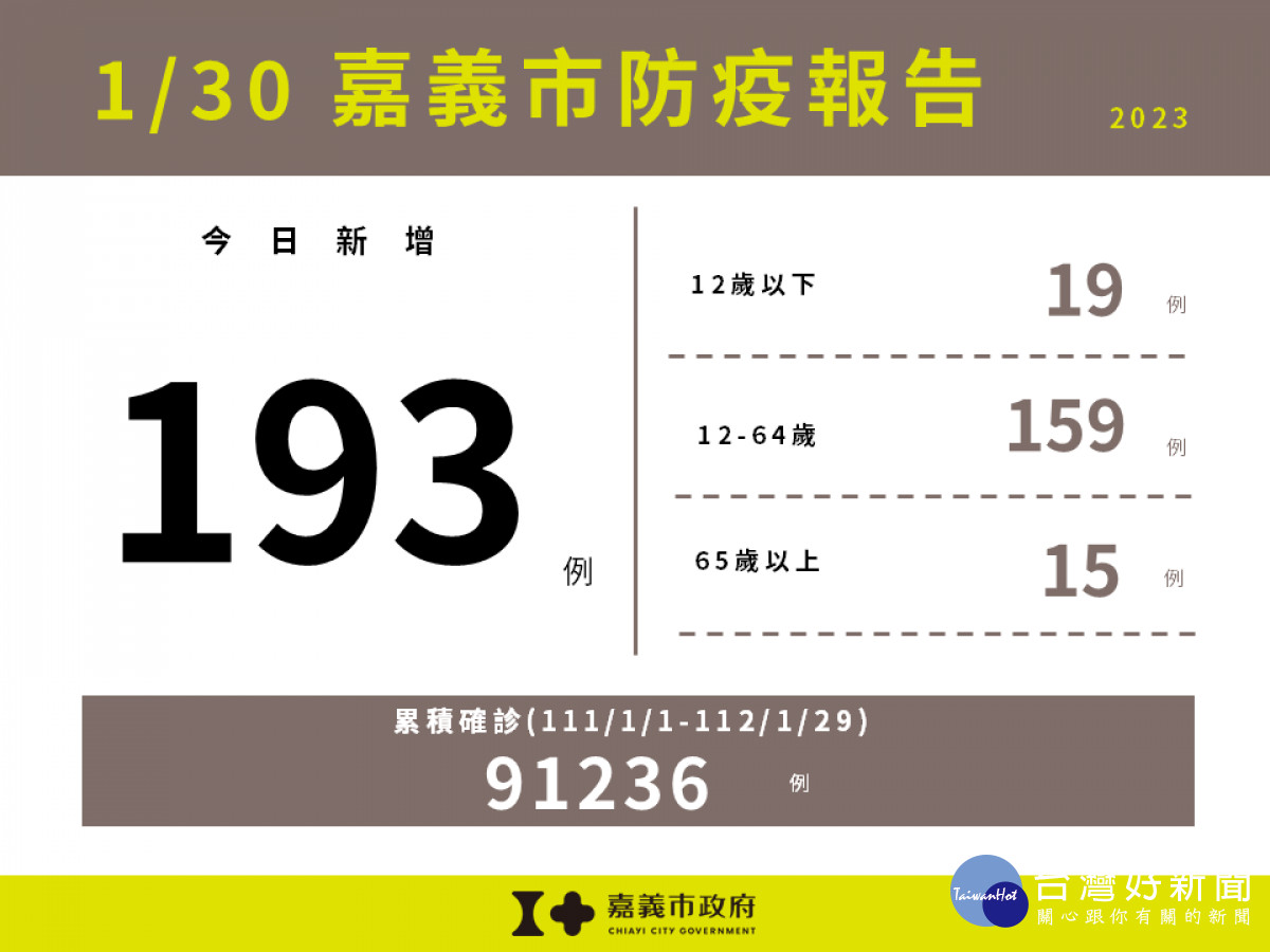 嘉義市1/30新增193例確診／嘉義市府提供