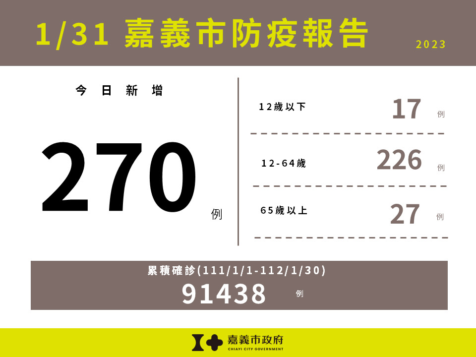 嘉義市1/31新增270例確診／嘉義市府提供