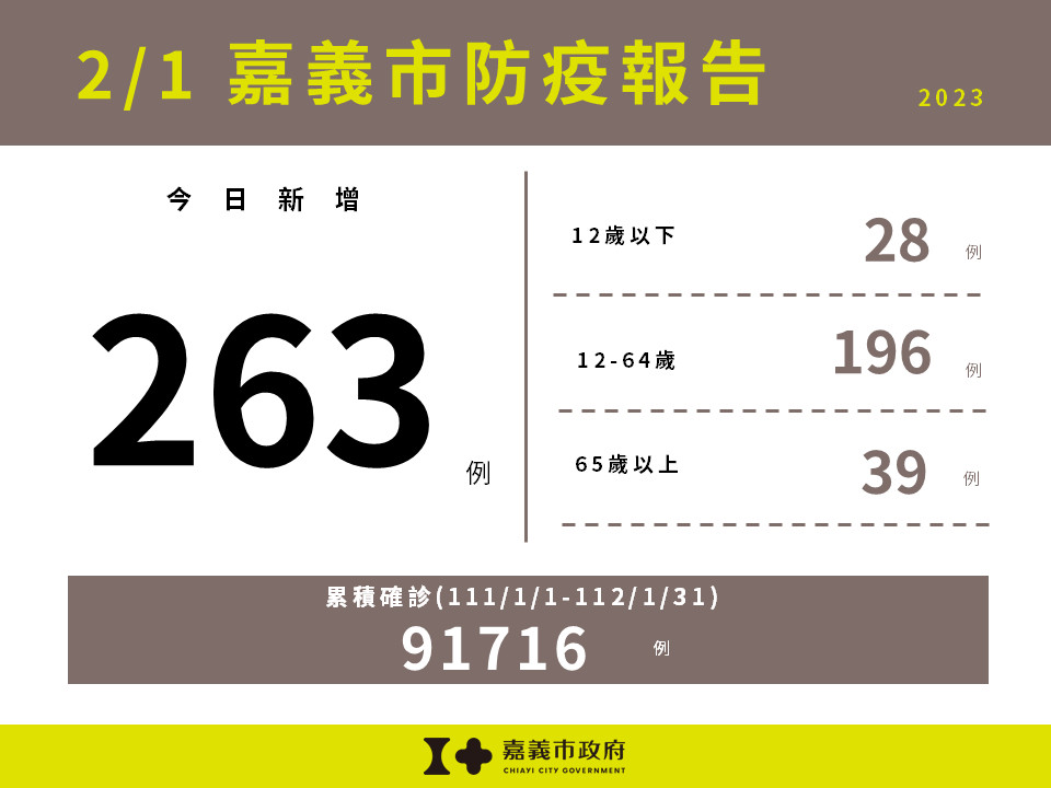 嘉義市2/1新增263例確診/嘉義市府提供