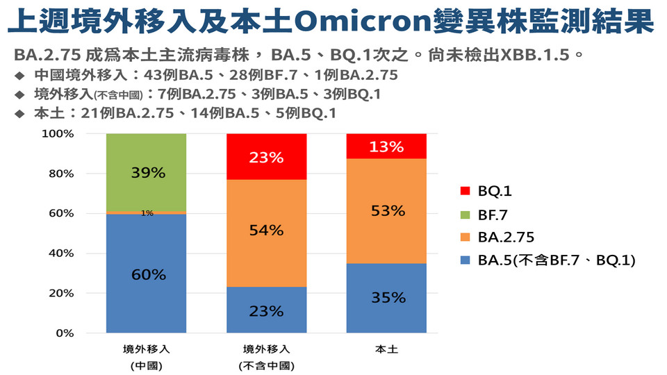 ▲上週境外移入及本土Omicron變異株監測結果圖。