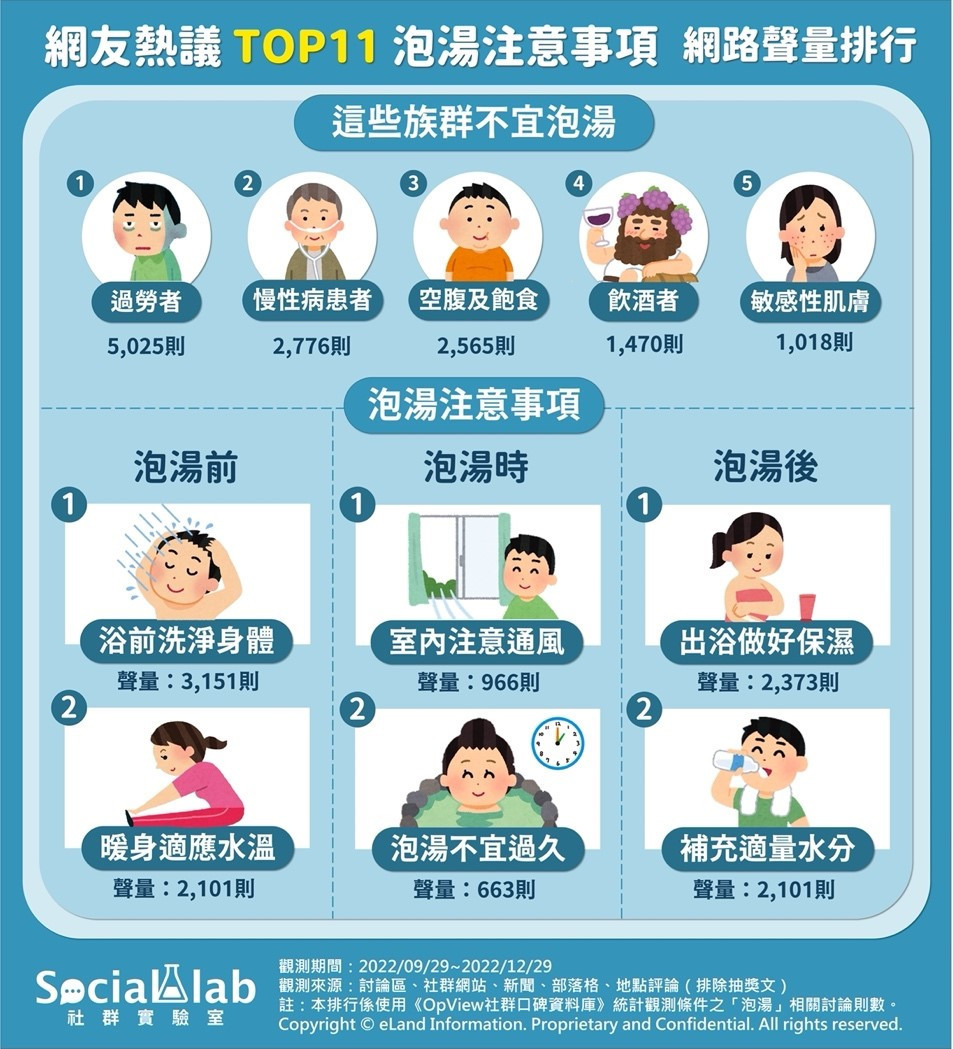 溫泉泡太久反而身體變冷？　這些泡湯注意事項千萬別輕忽