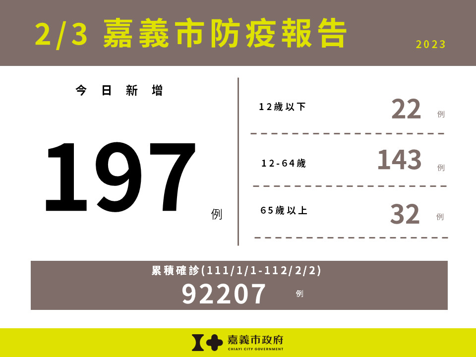 嘉義市2/3新增197例確診／嘉義市府提供