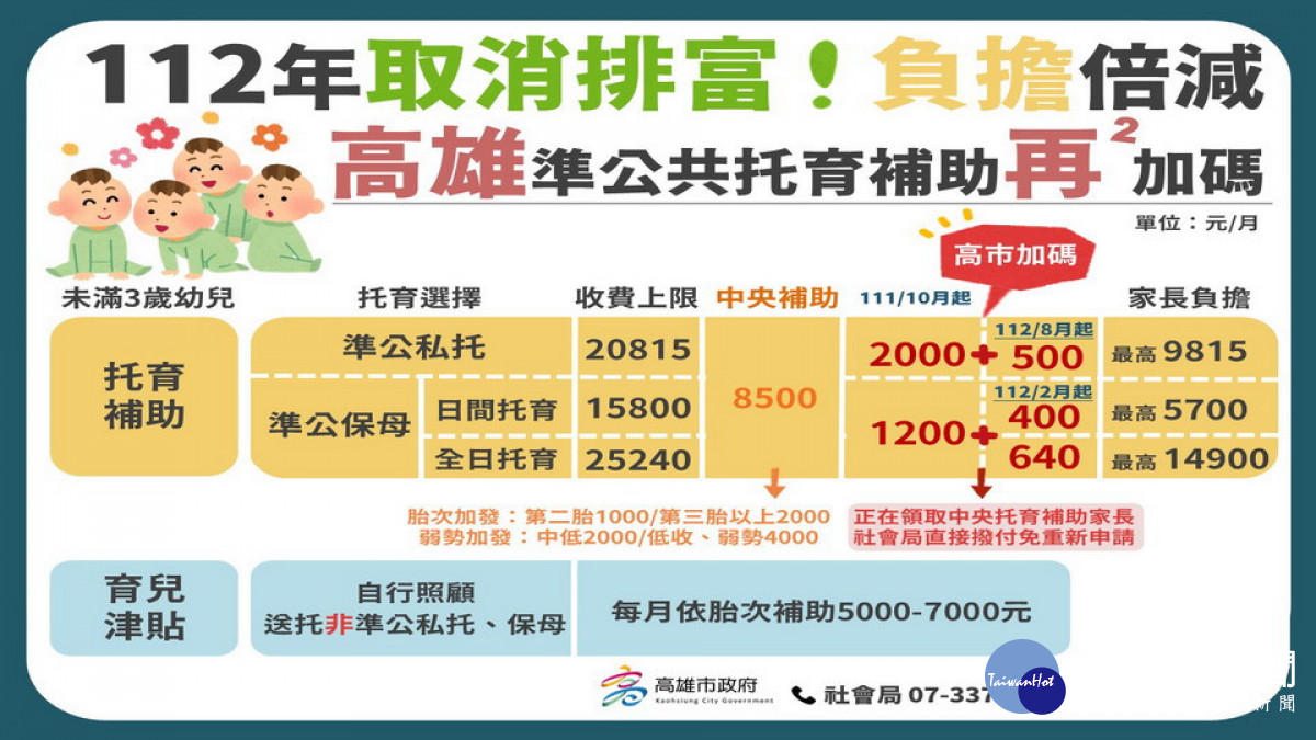 ▲高雄準公共托育補助二度加碼。