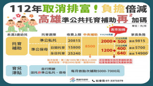 ▲高雄準公共托育補助二度加碼。