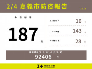 嘉義市2/3新增187例確診／嘉義市府提供
