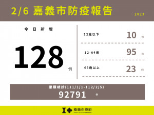 嘉市2/6新增128例確診／嘉義市府提供