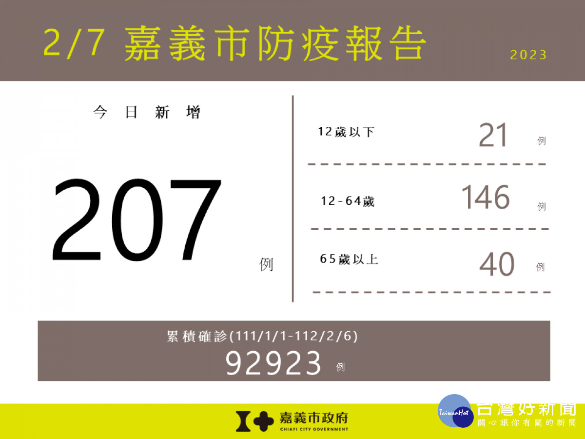 嘉義市2/7新增207例確診／嘉義市府提供