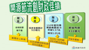 ▲自陳其邁上任至111年底止，總計共減少106億元，順利達到「減債百億」目標。