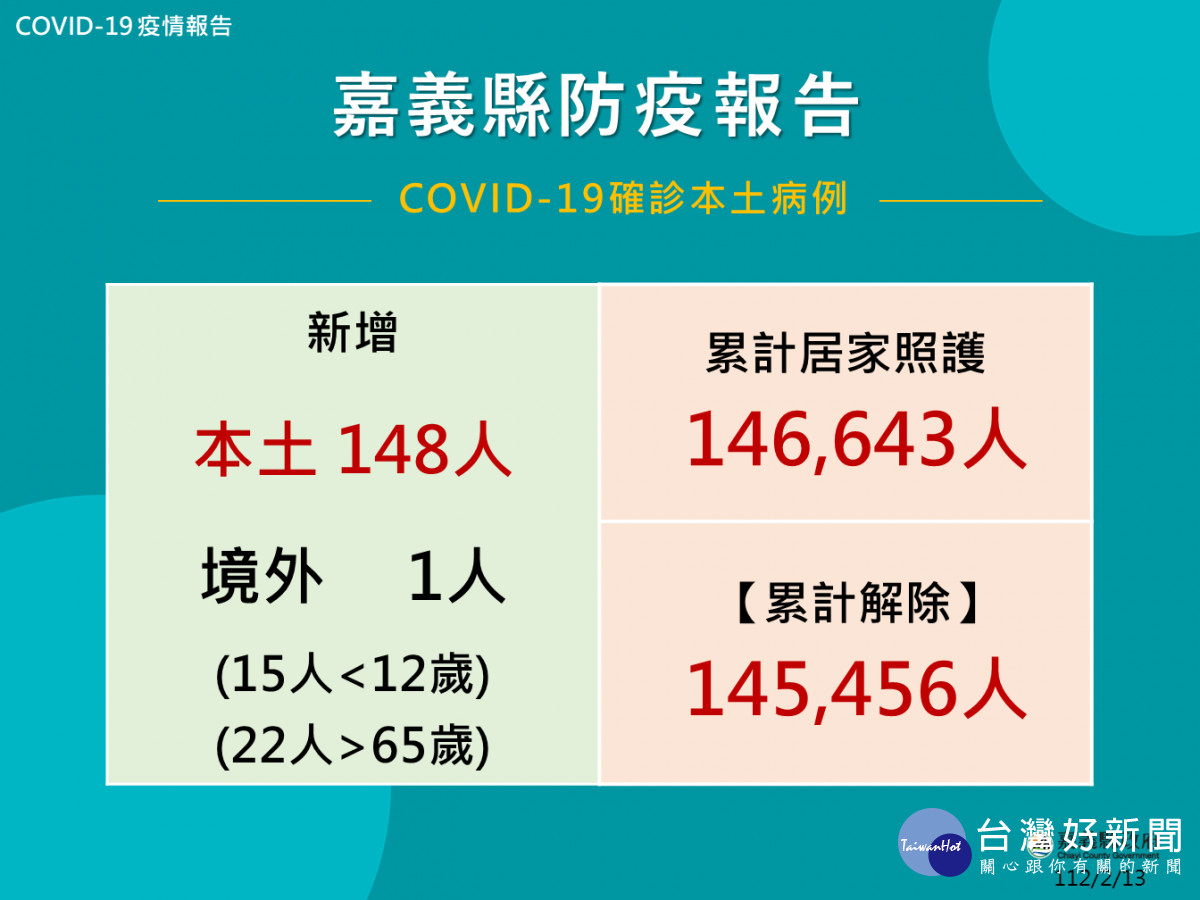 嘉義縣2/13公布149人確診(境外1人)／嘉義縣府提供