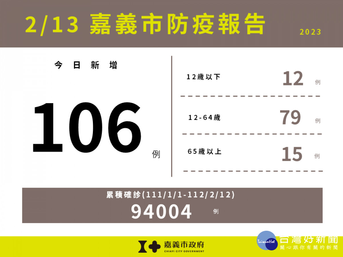 嘉義市2/13新增106例確診／嘉義市府提供