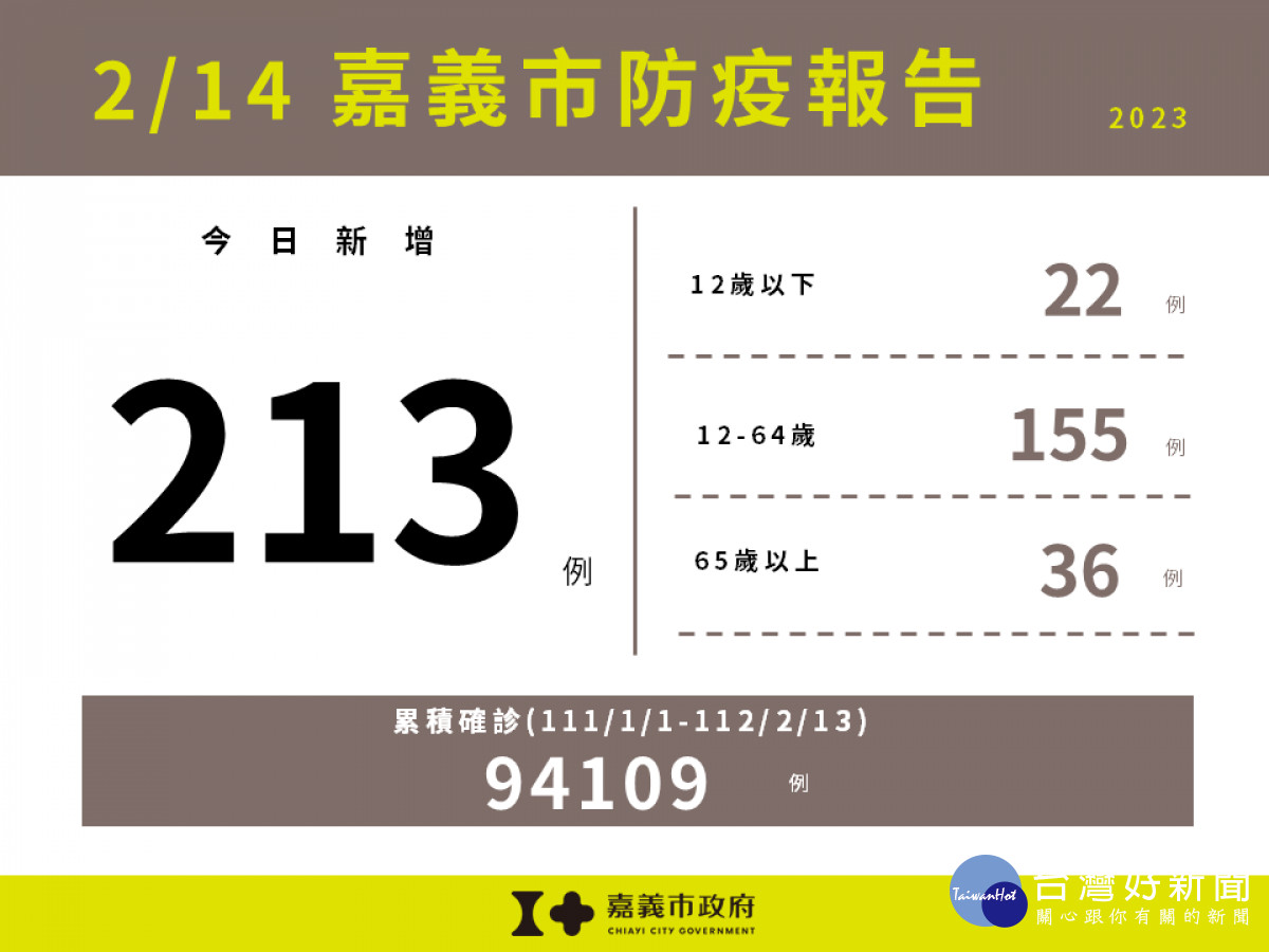 嘉義市2/14新增213例確診／嘉義市府提供