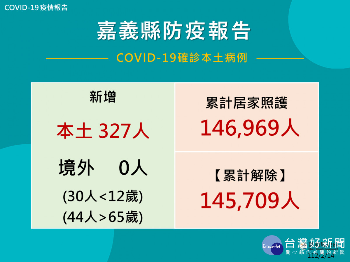 嘉義縣2/14新增327人確診／嘉義縣府提供