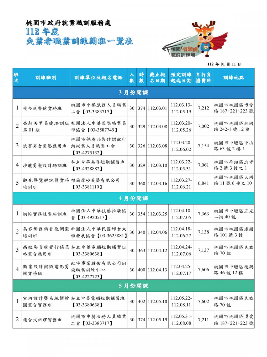 桃園市112年度第1梯次失業者職業訓練，3月份起陸續開課。