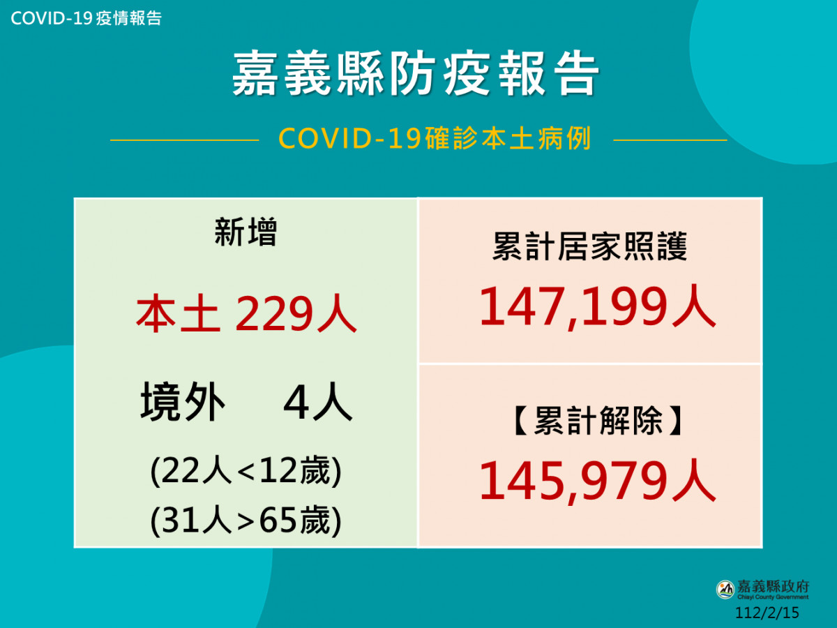 嘉義縣新冠肺炎2/15新增233人確診（境外4人）／嘉義縣府提供