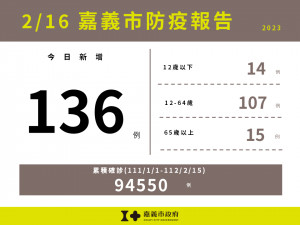 嘉義市新增136例確診／嘉義市府提供