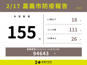 嘉義市2/17新增155例確診／嘉義市府提供