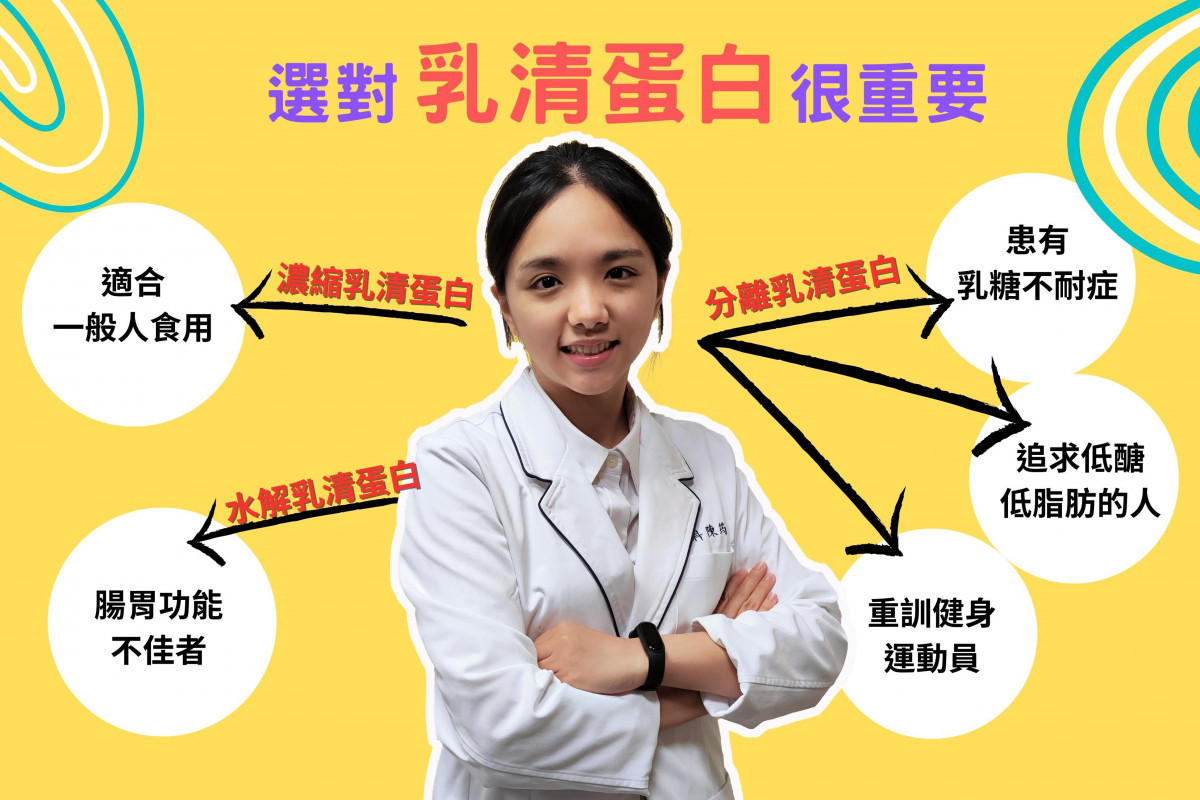 臺中慈濟醫院陳筠涵營養師建議用「自己身體狀況和運動量」，選擇適合的乳清蛋白。