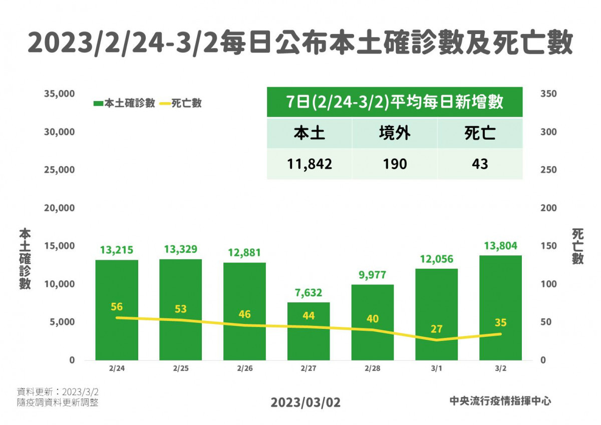 （圖／衛福部疾管署Facebook）