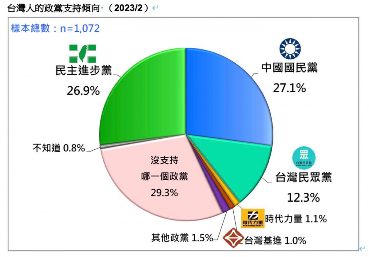 （圖／翻攝台灣民意基金會臉書）