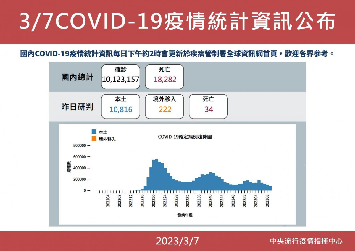 （圖／中央流行疫情指揮中心提供）