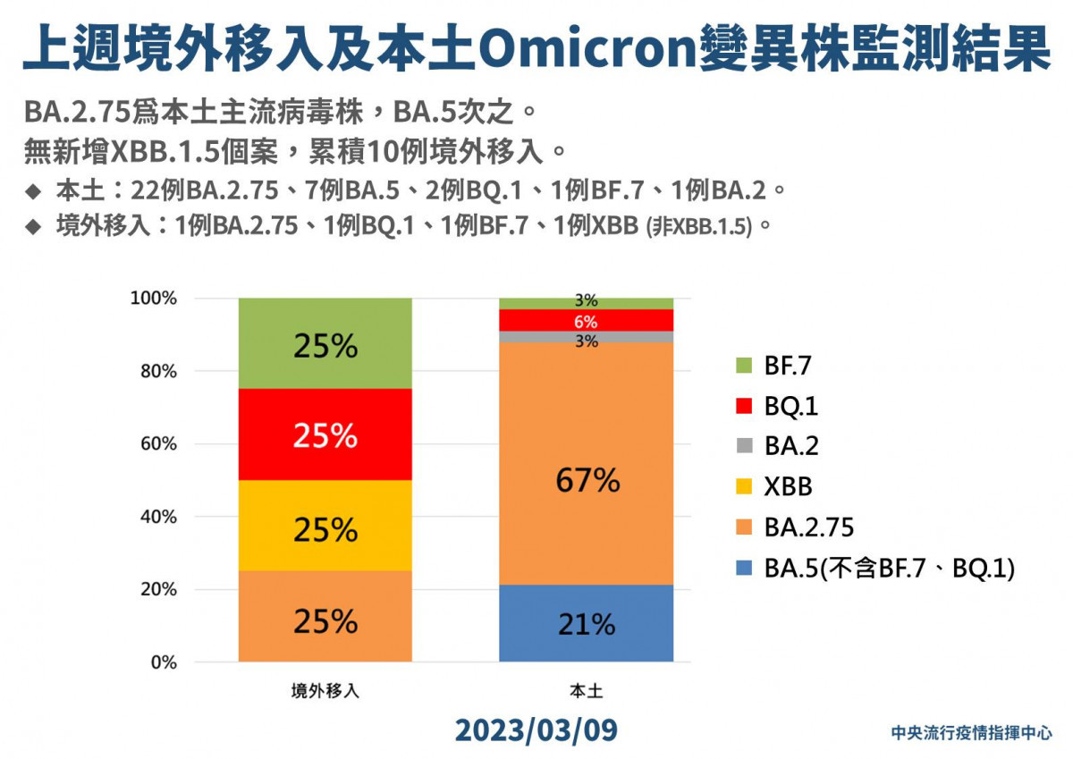 （圖／衛福部疾管署Facebook）