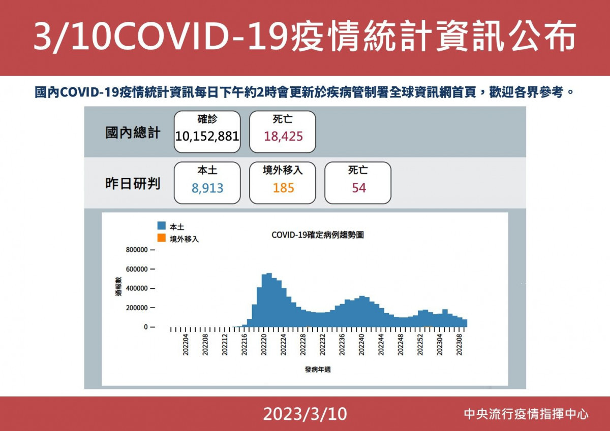 （圖／中央流行疫情指揮中心提供）