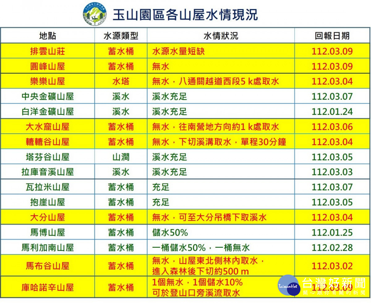 玉山國家公園園區內山屋水情現況（玉管處提供）