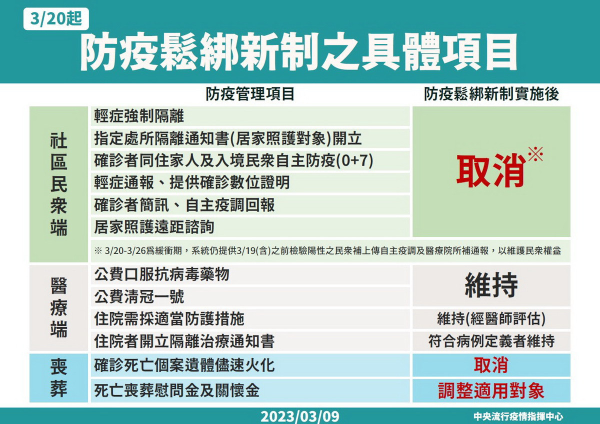 防疫鬆綁項目。（南投縣衛生局提供）