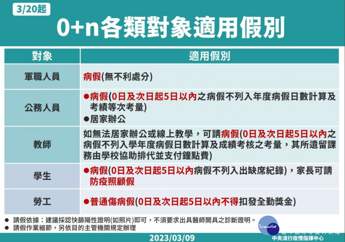 防疫鬆綁新制度上路，確診輕症免隔離、請病假不扣全勤/嘉義勞青處提供