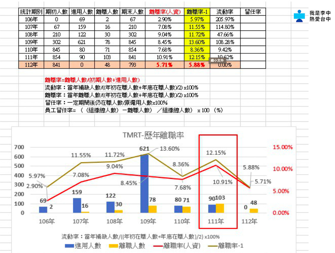 各縣市捷運工薪資比較