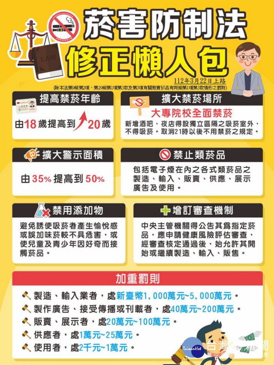 ▲修正菸害防制法正式上路,禁菸年齡從18歲調高至20歲。