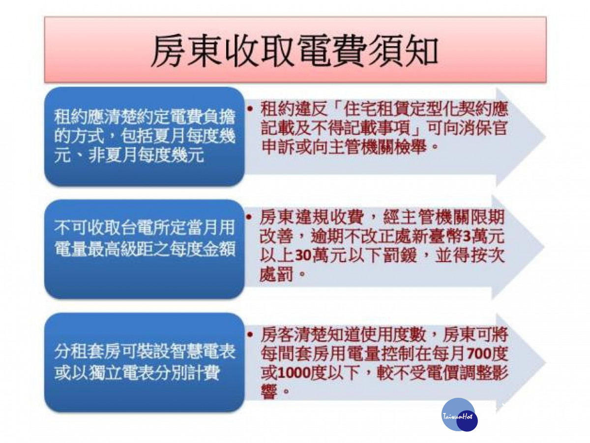 電價將漲　南市府籲設智慧或獨立電表防杜爭議