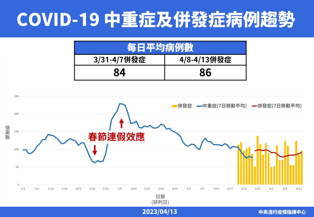 （圖／衛福部疾管署Facebook）