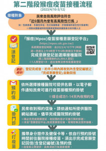 第二階段猴痘疫苗接種流程。