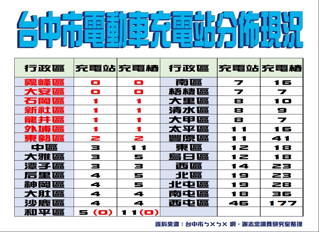 中市電動車充電樁分布圖