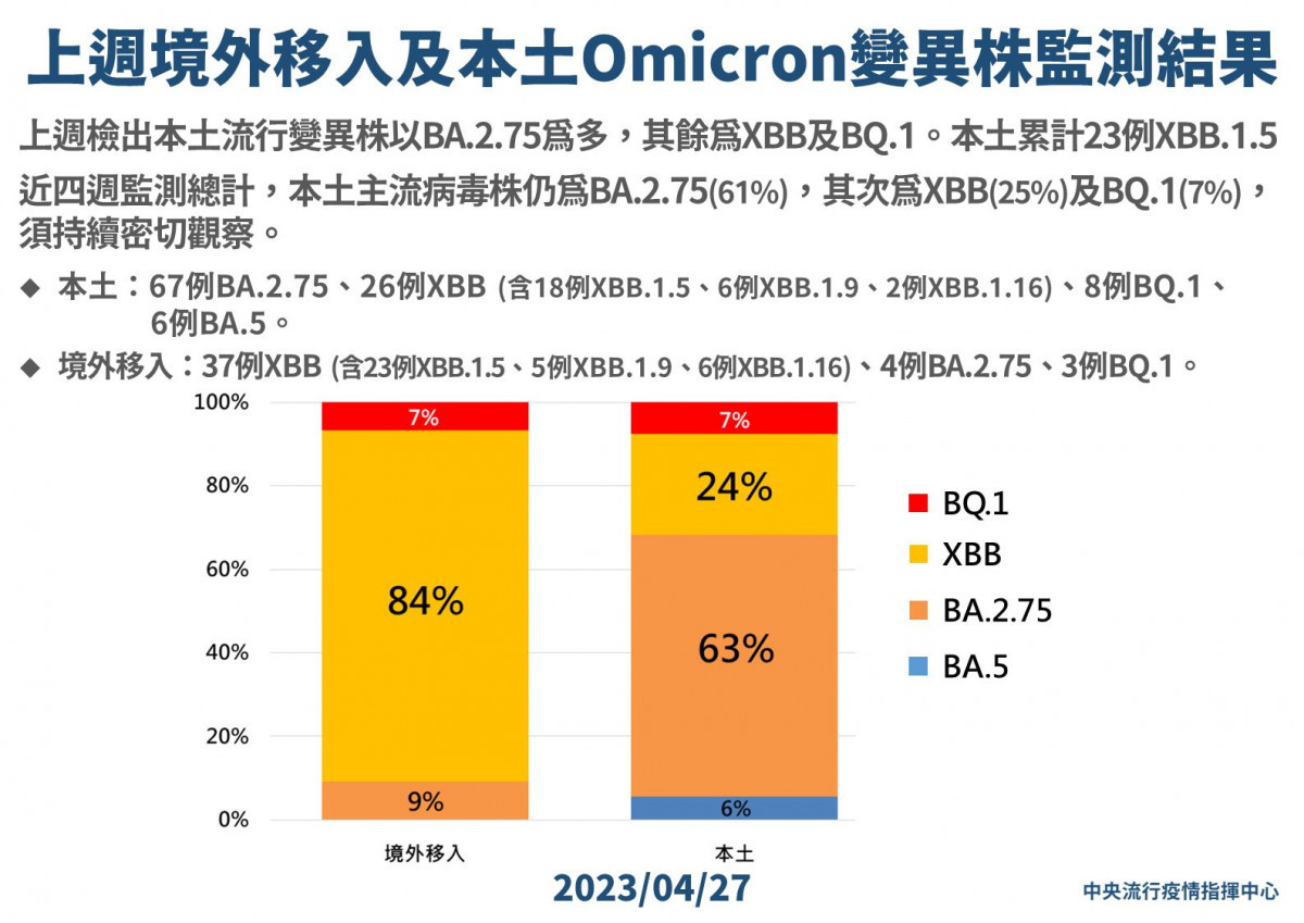 （圖／中央流行疫情指揮中心提供）