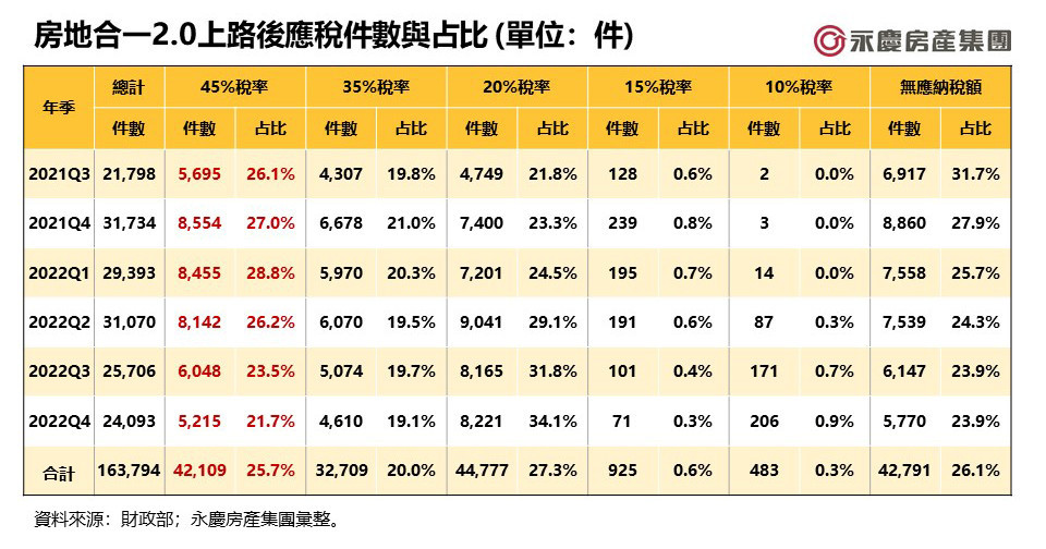 表一：房地合一2.0上路後應稅件數與占比