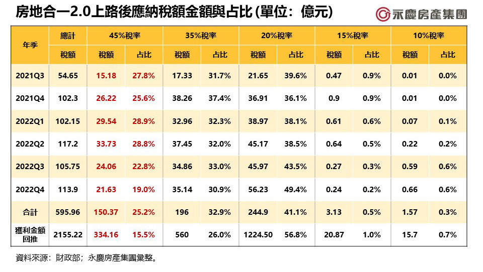 表二：房地合一2.0上路後應納稅額金額與占比