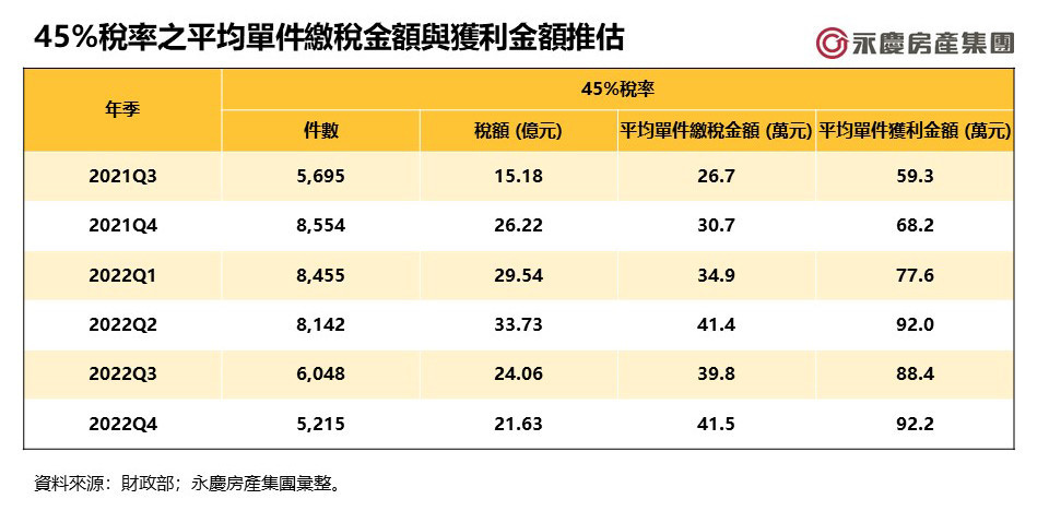 表三：45%稅率之平均單件繳稅金額與獲利金額推估