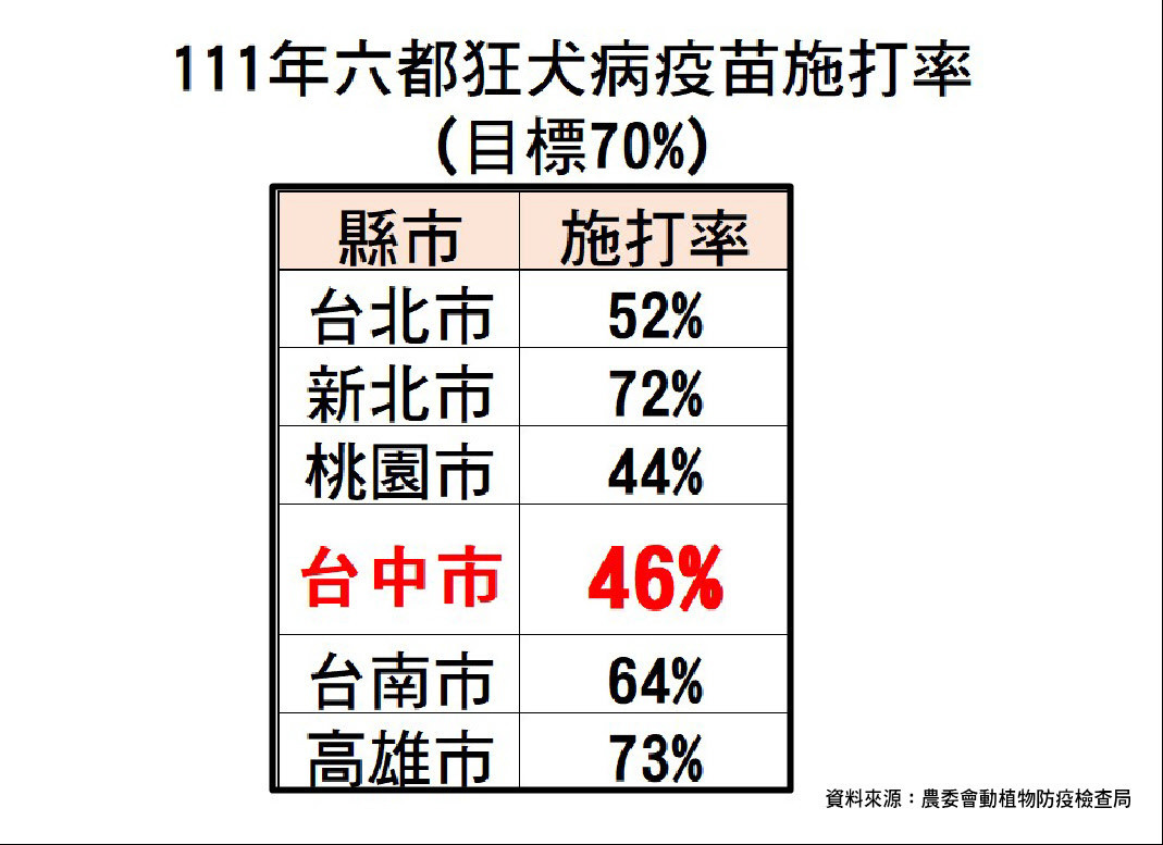 六都施打率