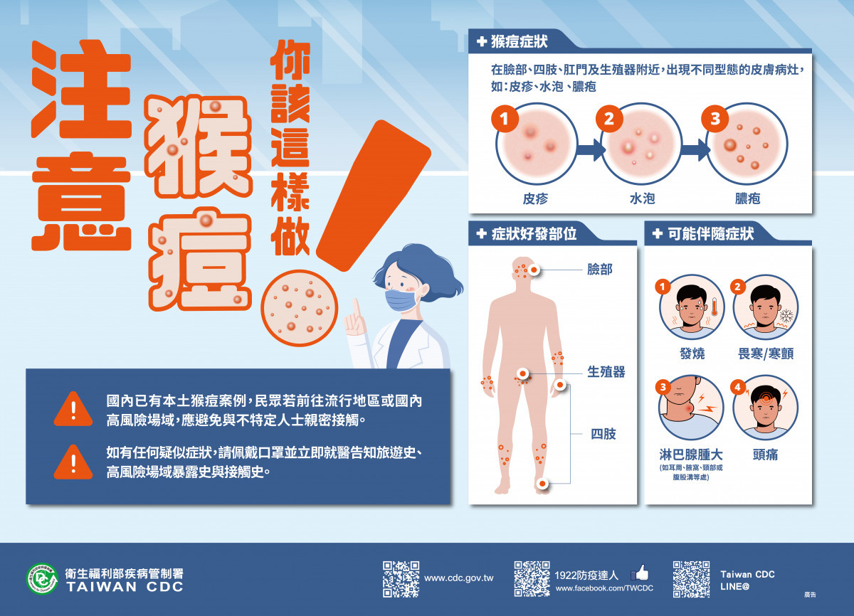 台中也淪陷！　衛生局證實有2本土猴痘確診　籲疑似症狀者速就醫