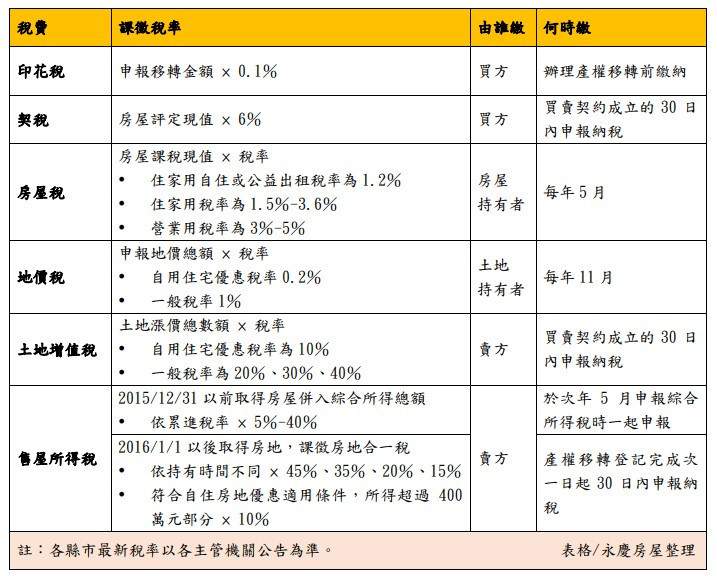 常見房屋6稅，一次看稅率、由誰繳、何時繳？