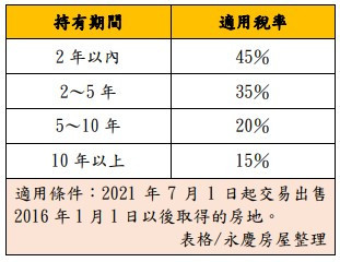 房地合一稅2.0售屋所得稅率