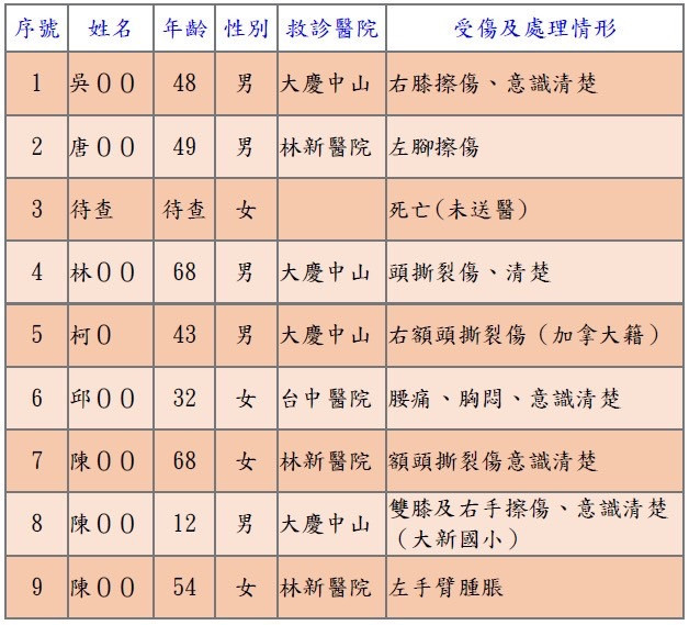 台中市消防局提供八死一傷傷亡狀況一覽表。消防局提供